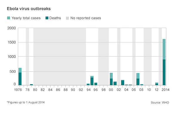 Statistiche casi Ebola e decessi